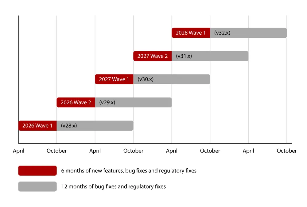 Lifecycle-BC-Versionen Lifecycle BC-Versionen