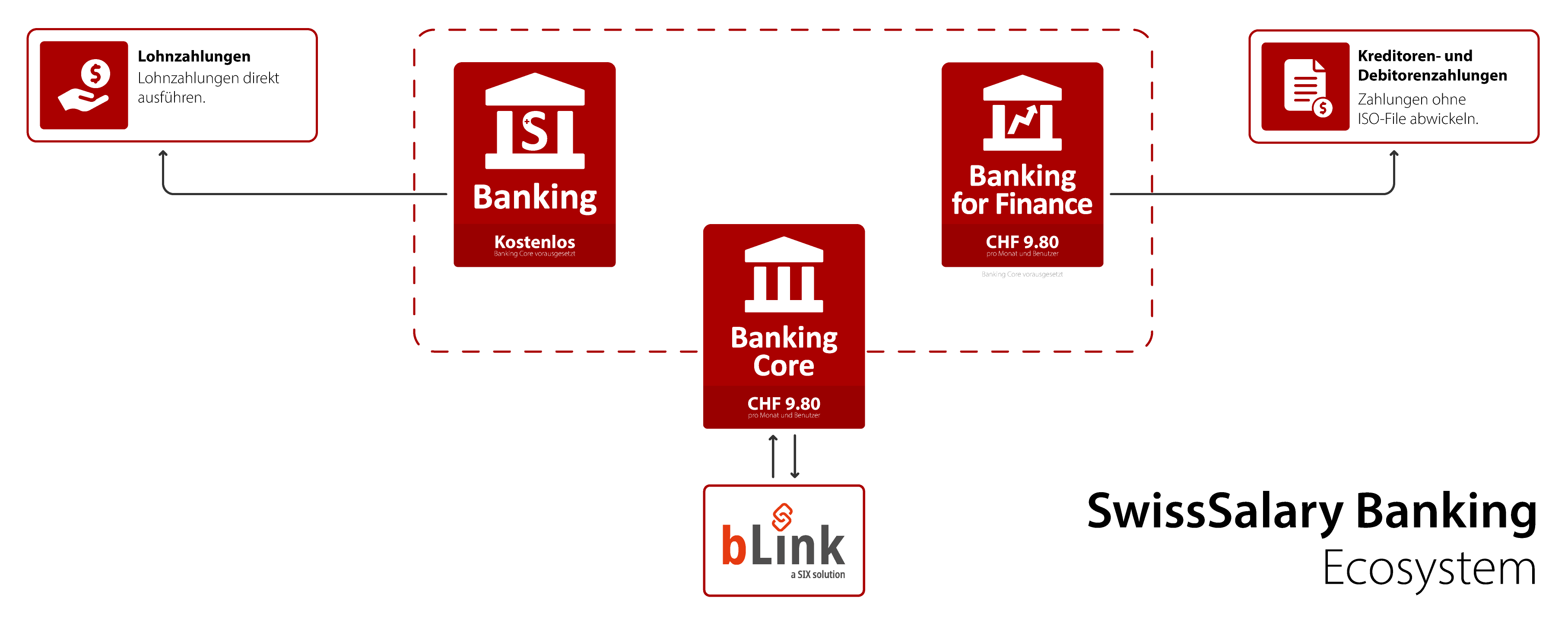 SwissSalary Banking Ecosystem